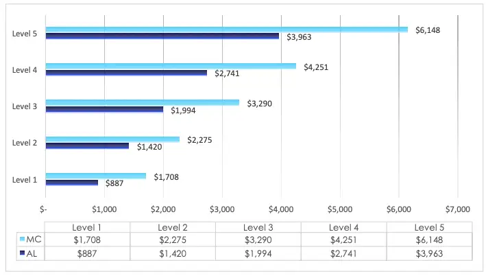 average senior care prices
