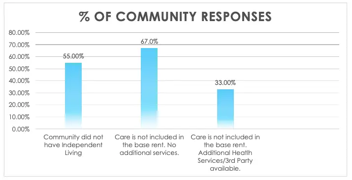 community responses