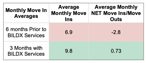 Move in Vs out chart