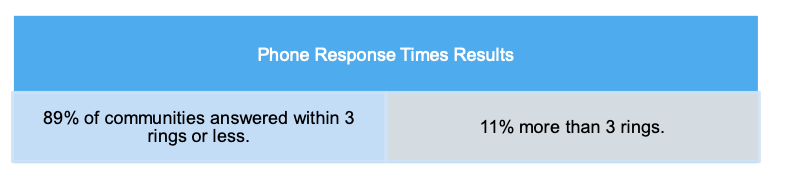 Phone Response Times