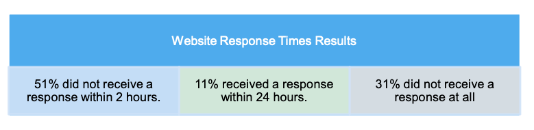 Website Response times