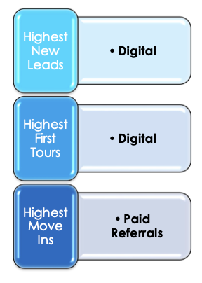 Assisted Living Memory Care lead sources
