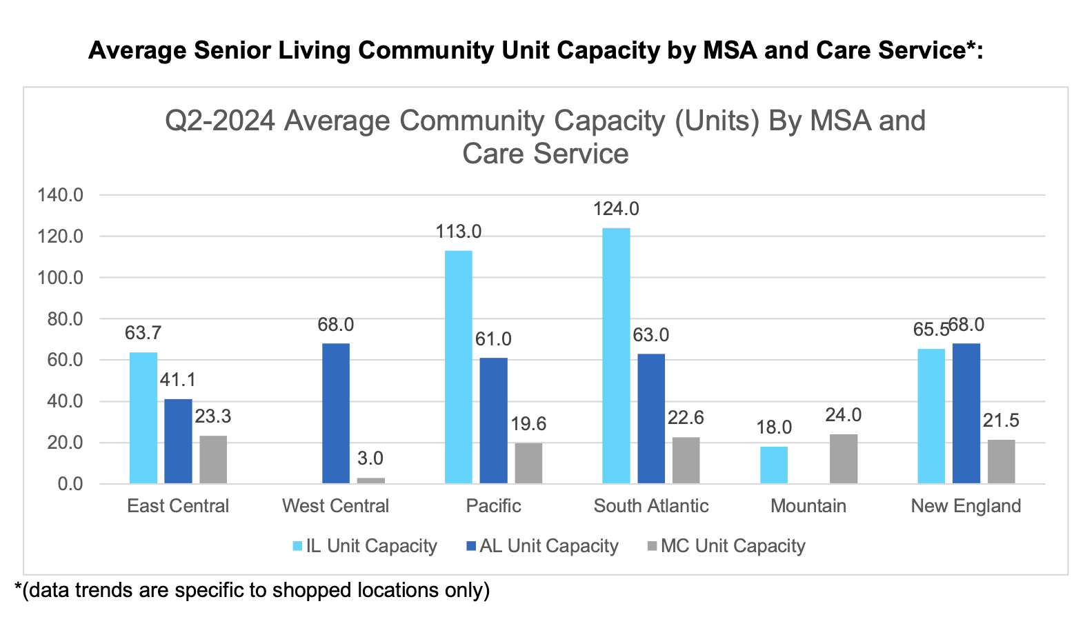 Average Senior Living Community Unit Capacity by MSA and Care Service