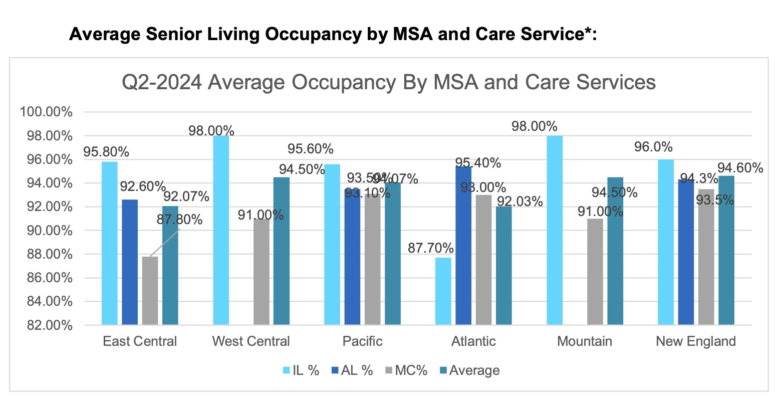 Average Senior Living Occupancy by MSA and Care Service
