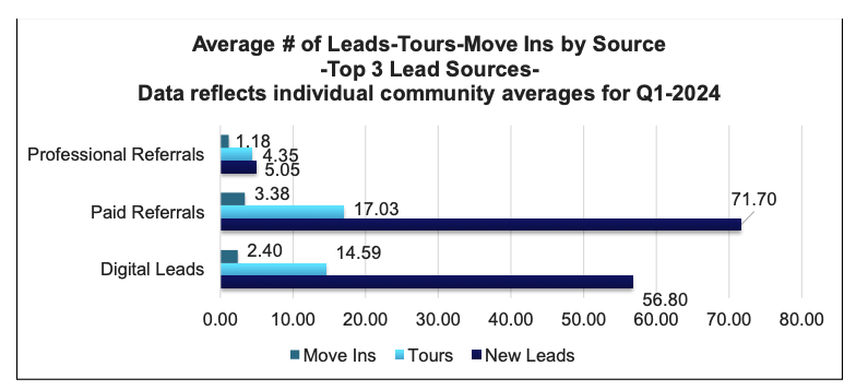 Average Number of leads by sournce