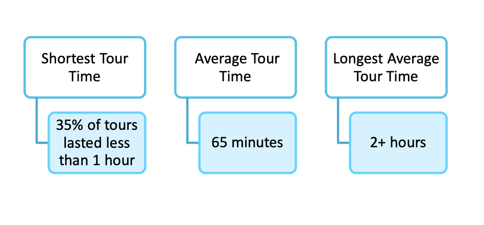Tour averages