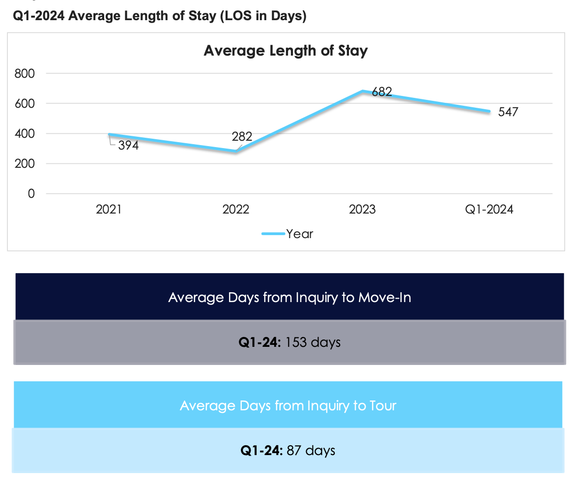 Length of Stay in Days