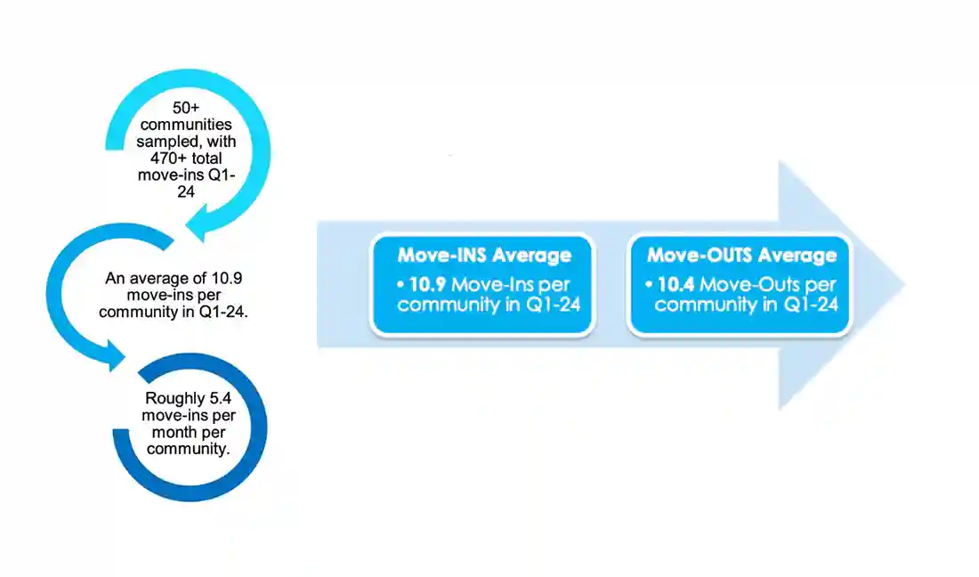 move in move out averages for senior living