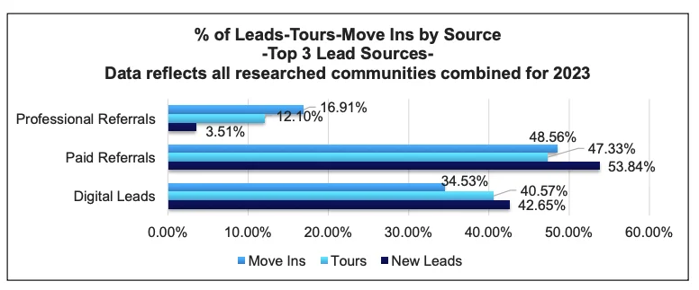 Percentage of Leads by source