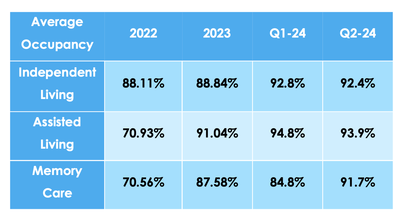senior living occupancy by care