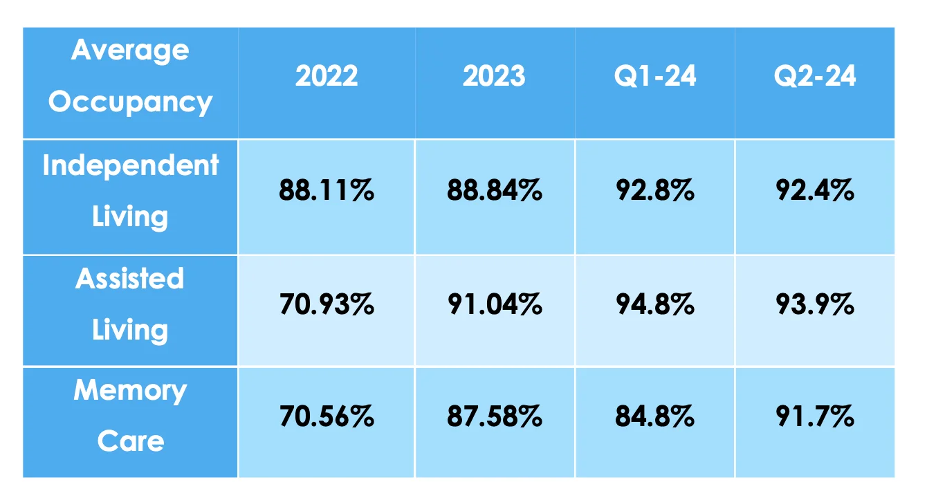 senior living occupancy by care