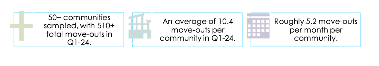 Senior Living Statistics