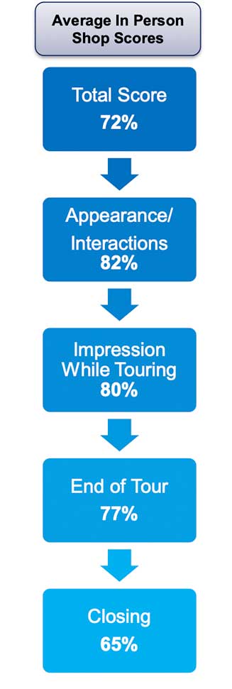 Senior Living tour numbers