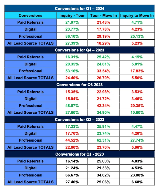 Total Conversions for Q1