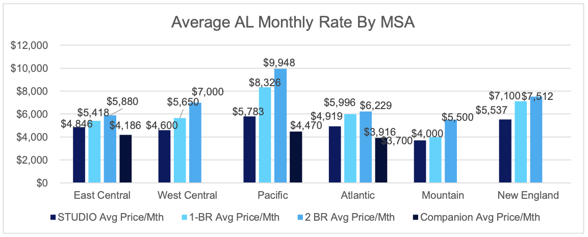 Avg AL Monthly Rate by MSA