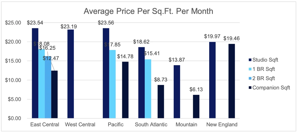 average price per sq ft er month
