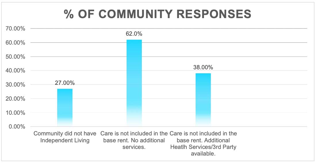 Care Included in Independent Living