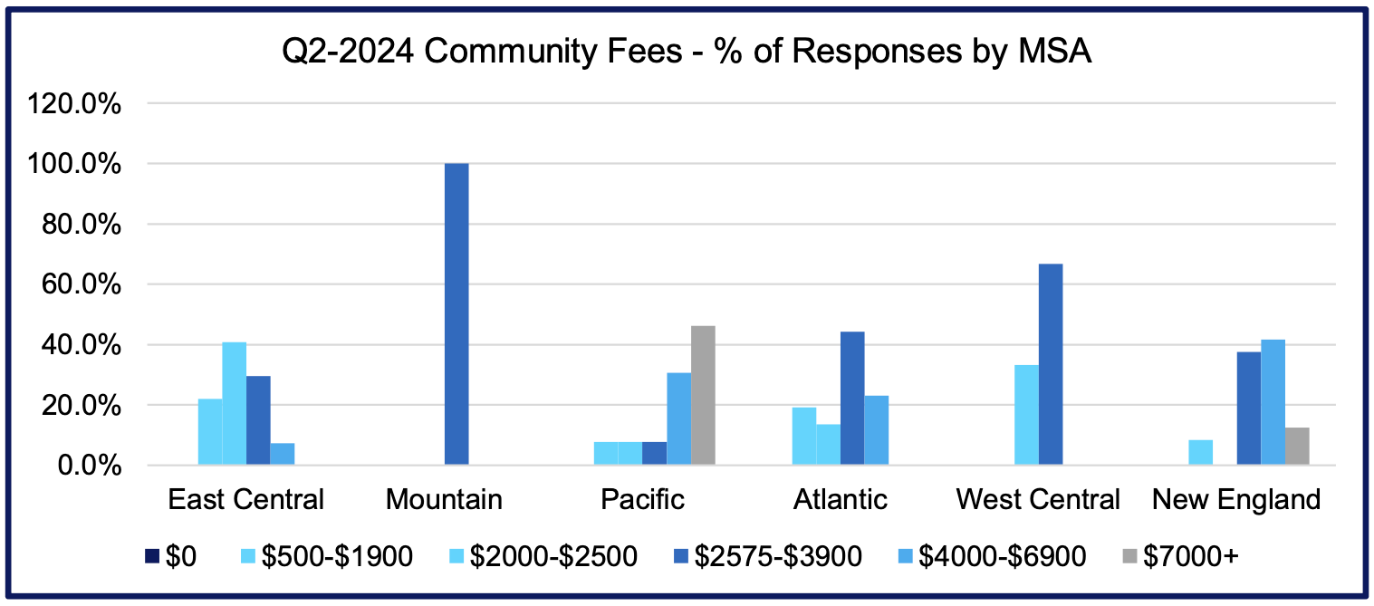 Community Fees Percentage of Responses by MSA