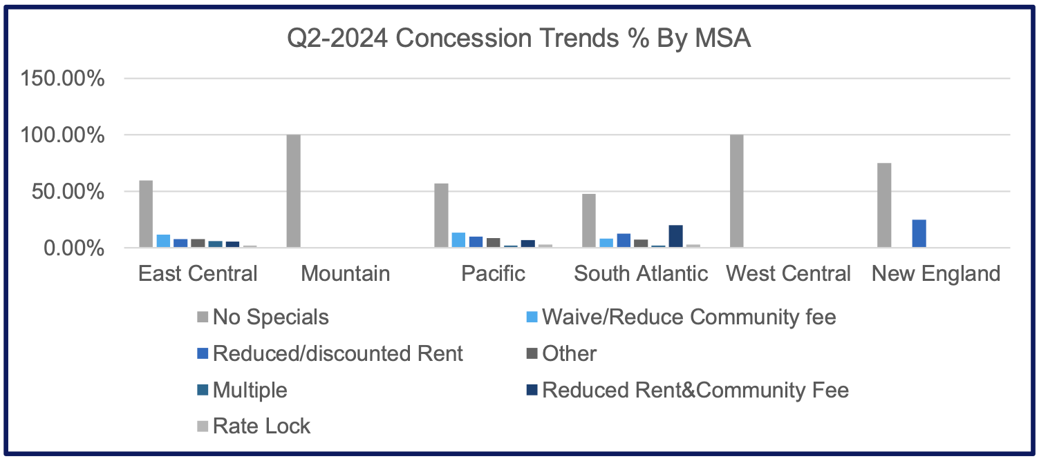 concession trends by percentages by msa