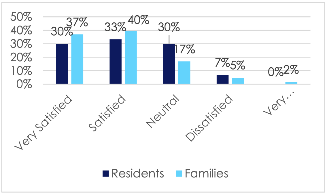 Dining Satisfaction Graph