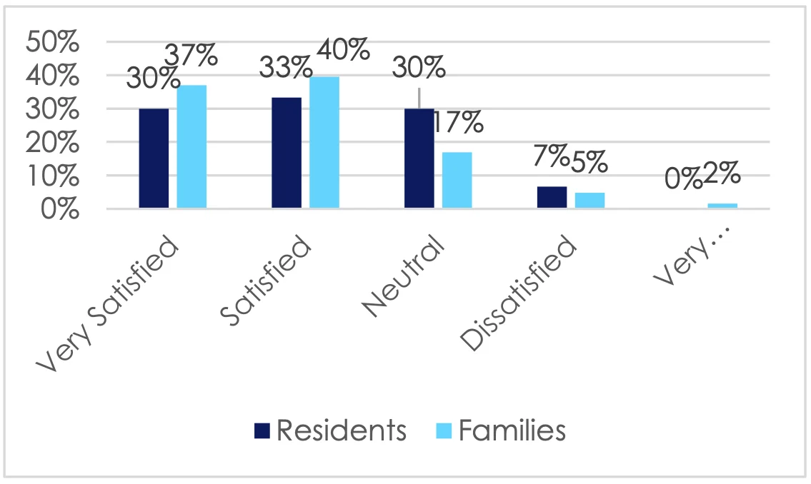 Dining Satisfaction Graph