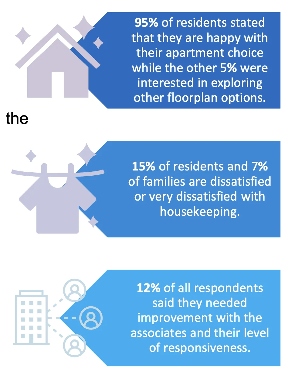 Resident Move in experiences