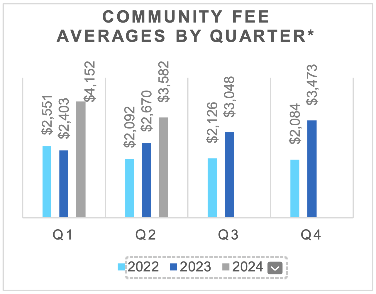 Fee Averages by Quarter