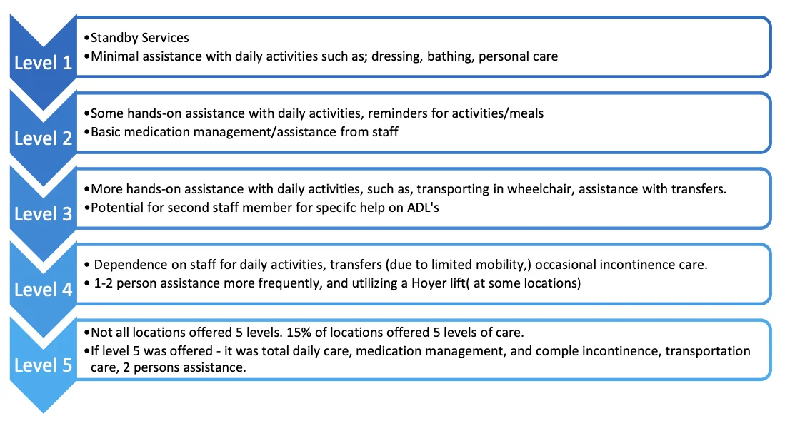 included in each level of assisted living