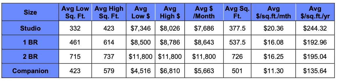memory care rates summary