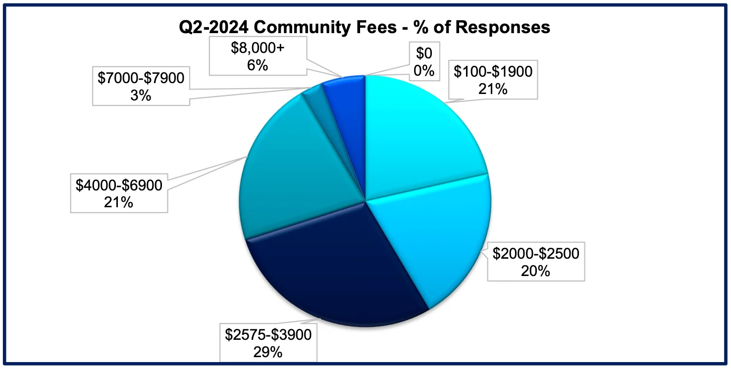 overall-community-fees-percentage-of-responses