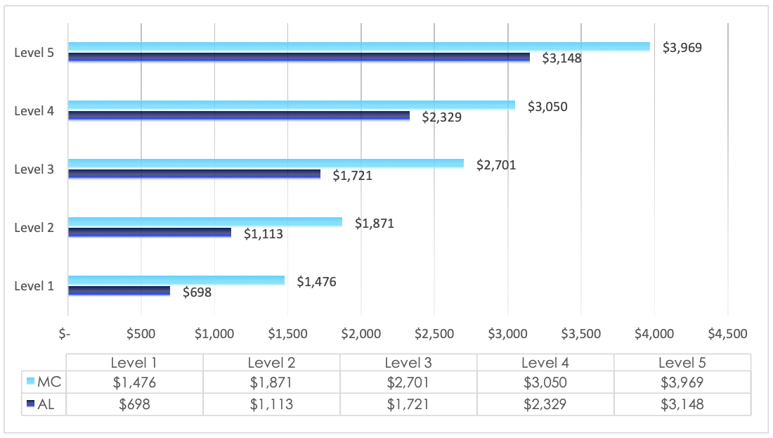 Prices of memory care services