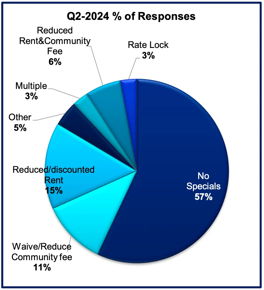 Q2 Percentage of Responses