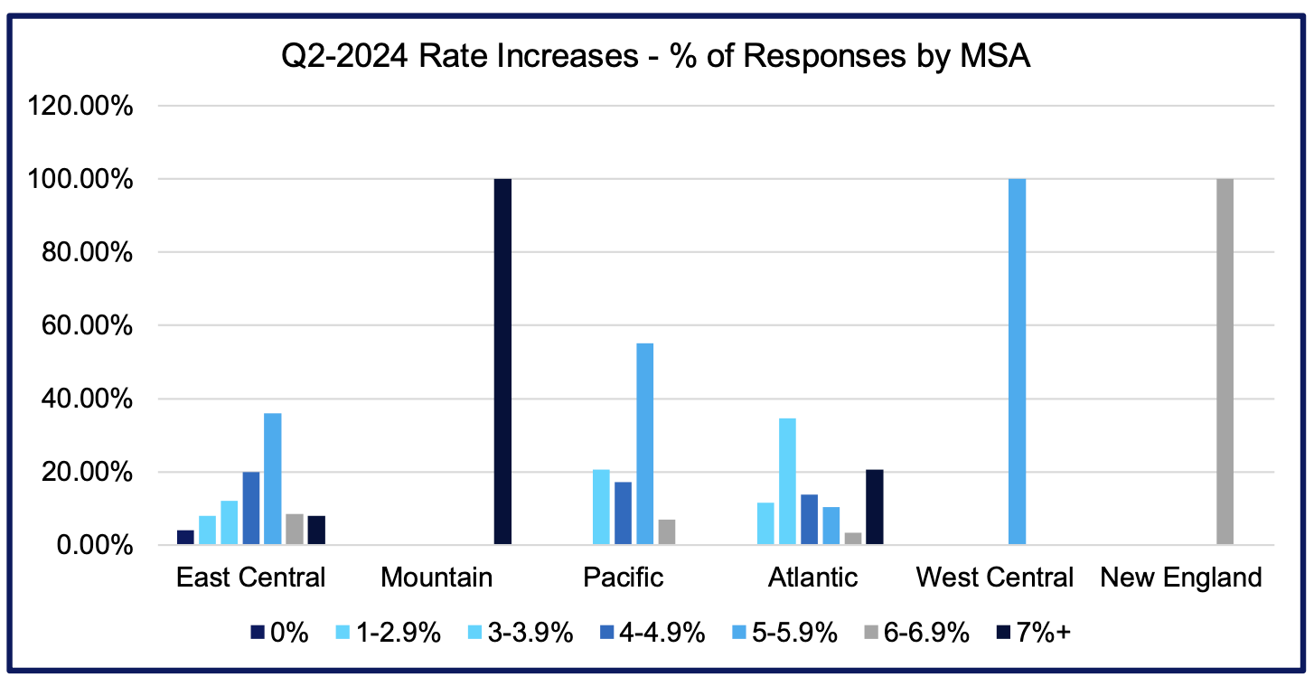 rate increases responses by MSA