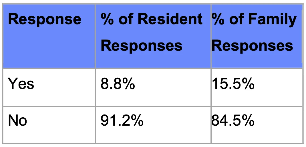 Visiting Feedback