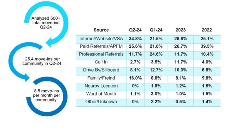 Top 5 Reported Move-In Sources in Q2-24: