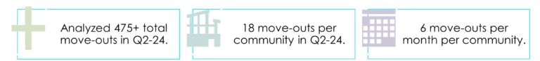 Top 5 Reported Move-Out Reasons in Q2-24: