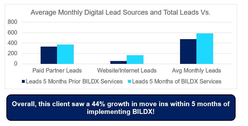 Digital Lead Sources