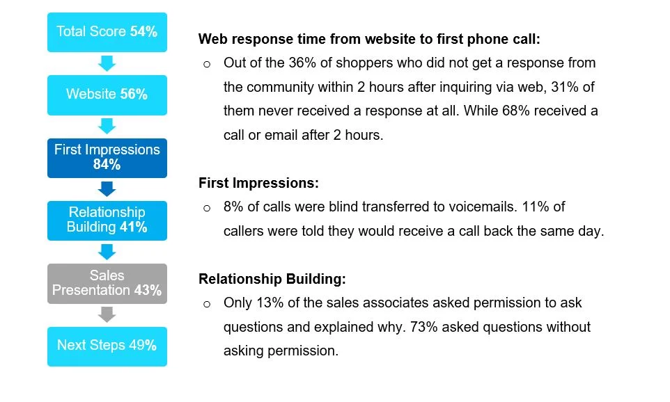 Average Website and Phone Shop Scores