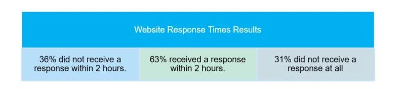 Response Times