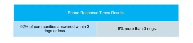 42% of calls transferred within 1 minute.