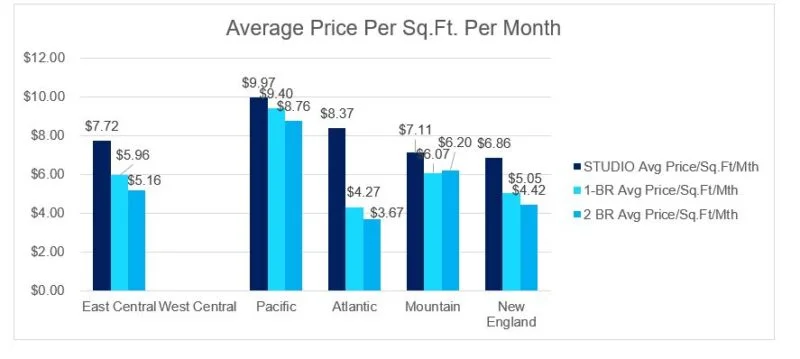 Market Rates & Square