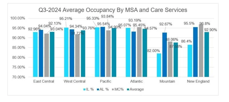 Occupancy by Region and Care Service