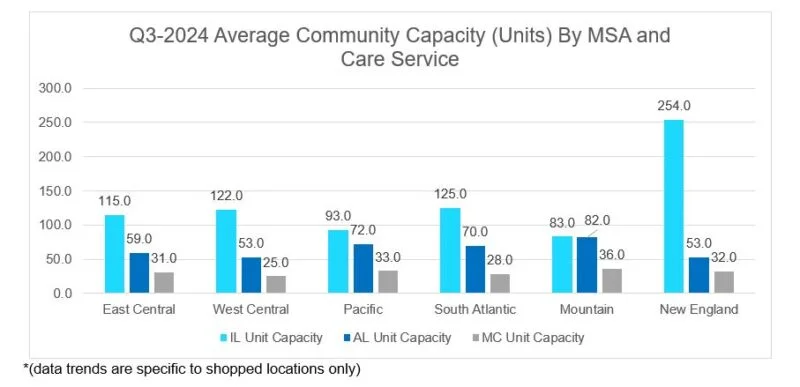 Occupancy by Region and Care Service