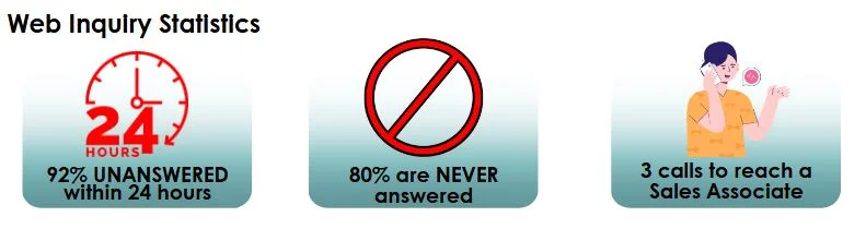 Web inquiry statistics
