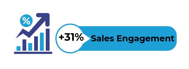 Increased Sales Engagement