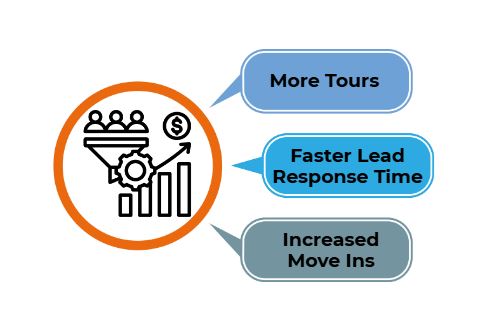 Higher Conversion Rates
