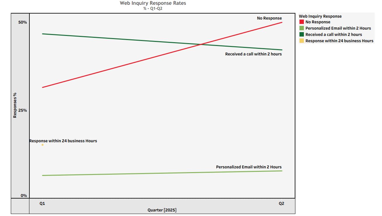 Data Drip Chart - Web response times
