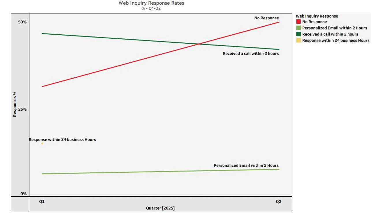 Data Drip Chart - Web response times 