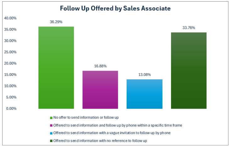 Follow Up Offered by Sales Associate stats
